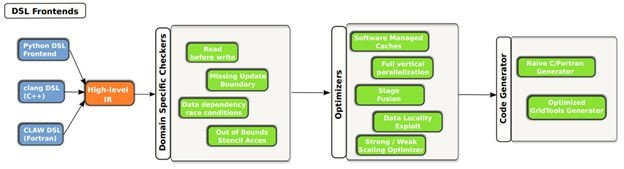 DSL ToolChain